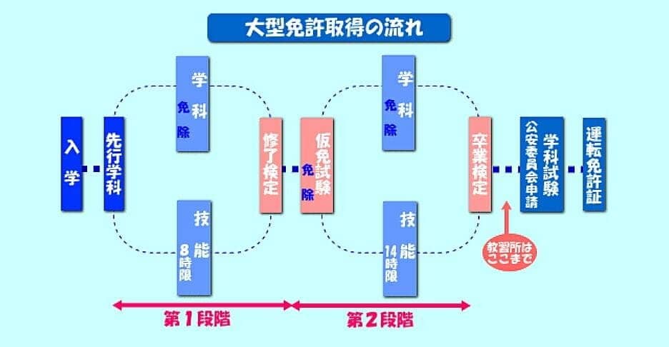 大型車教習の流れ